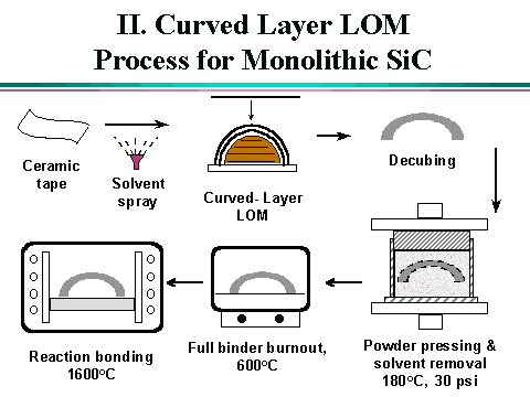 LOM工艺的原理及其优势劣势-3D打印机原理-