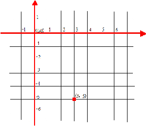 CAD直角坐标系和极坐标系的区别